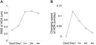 Time Course of Perceived Visual Distortion and Axial Length Growth in Myopic Children Undergoing Orthokeratology